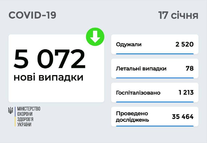 В Украине за сутки обнаружили 5 тысяч новых случаев COVID-19: десятая часть - в Киеве 1