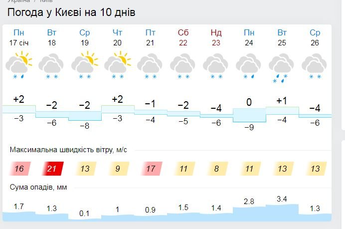 На Киев надвигается снежная буря: какая погода будет в столице всю неделю 3