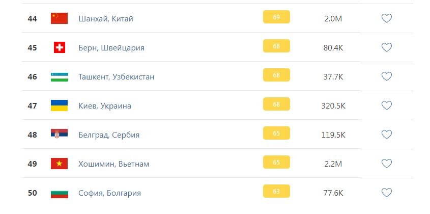 Киев вошел в ТОП 50 городов с самым грязным воздухом в мире 1
