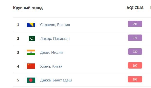 Киев вошел в ТОП 50 городов с самым грязным воздухом в мире 2
