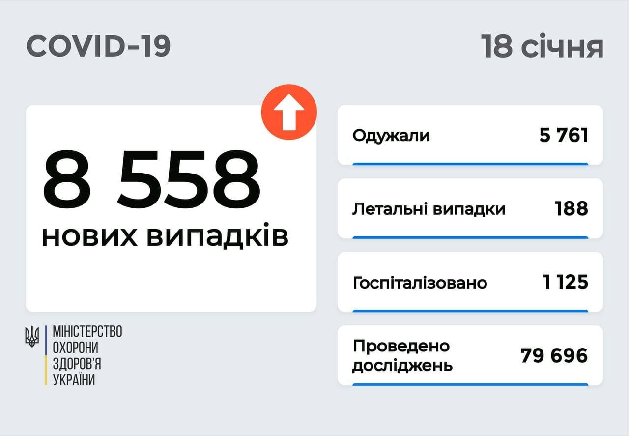 Киев снова лидирует среди всех регионов Украины по COVID-19: сколько человек заболели 1