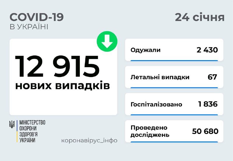 В Украине за сутки снова более 10 тысяч заболевших: Киев на 11 месте по количеству новых случаев 1
