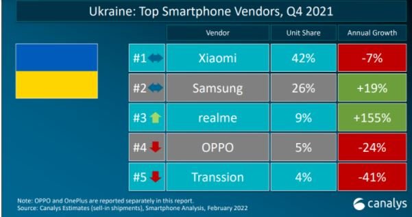 В рейтинге популярности смартфонов компания realme занимает 3 место в Украине в четвертом квартале 2021 года 1