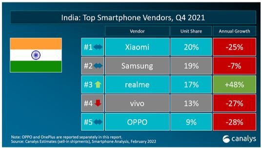 В рейтинге популярности смартфонов компания realme занимает 3 место в Украине в четвертом квартале 2021 года 3