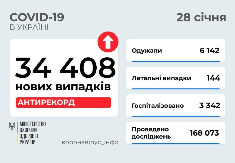 В Украине новый абсолютный рекорд по коронавирусу за все время пандемии: сколько больных в Киеве 1