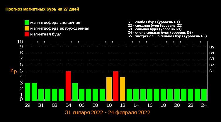 Когда в феврале Украину накроют магнитные бури: как пережить метеоудар 1