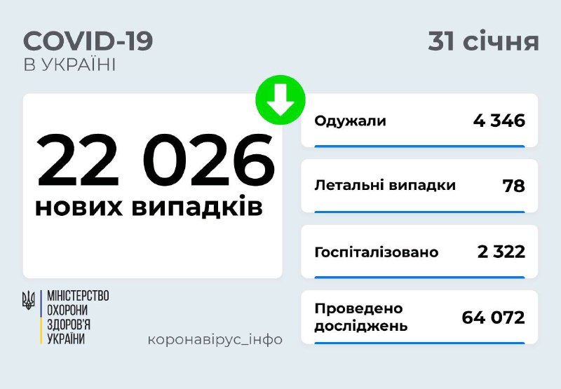 Стремительный рост COVID-19 на западе Украины: сколько новых случаев в Киеве 1