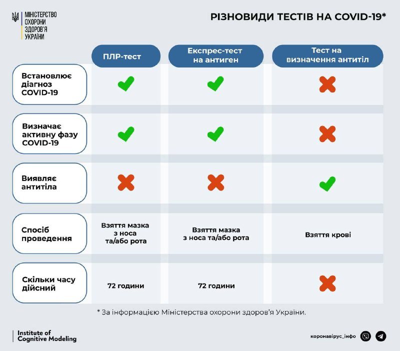 В чем разница между ПЦР, экспресс и тестом на антитела: инфографика 1