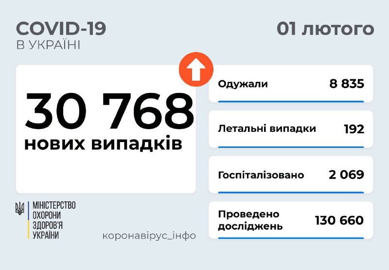 В Украине за сутки более 30 тысяч заболевших коронавирусом: в Киеве больше 2 тысяч 1