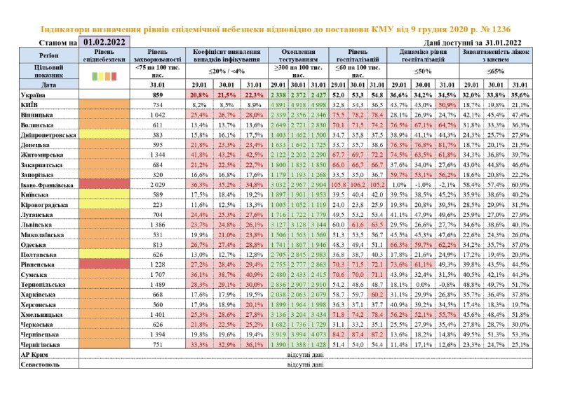 Киев попал в "оранжевую зону" из-за динамики госпитализации больных: еще 9 областей на пороге "красной" 1