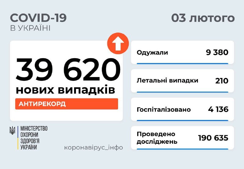 Почти 40 тысяч случаев: в Украине новый абсолютный рекорд по количеству заболевших коронавирусом 1