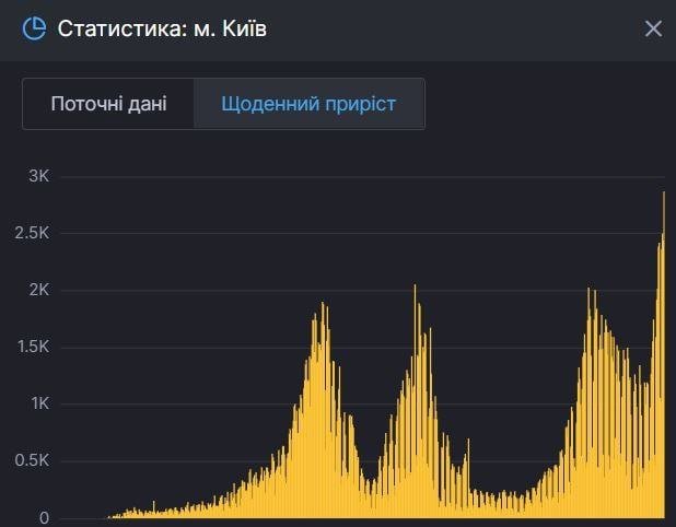 В Киеве абсолютный рекорд по коронавиурсу за все время пандемии: сколько человек заболели 1