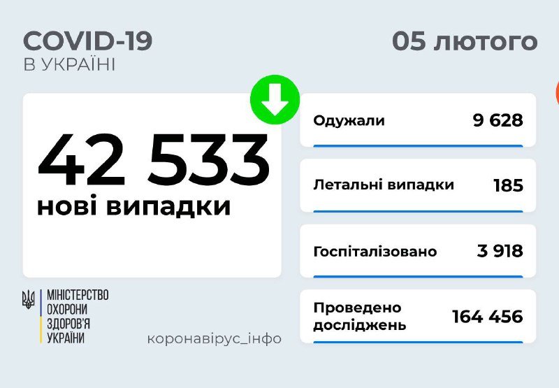 В Украине за сутки зафиксировали снова более 40 тысяч случаев коронавируса: в Киеве рекорд 1