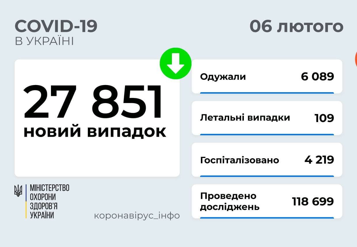 В Украине стремительный рост коронавируса: сколько новых случаев за сутки 1