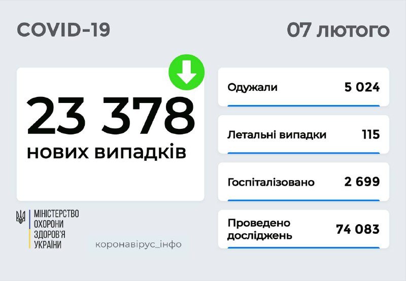 Украина всю неделю била рекорды по COVID-19: сколько новых случаев сегодня 1