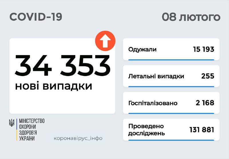 В Украине снова более 30 тысяч заболевших за сутки, лидирует Одесская область: сколько случаев в Киеве 1