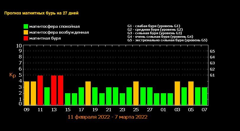 Жителям Киева нужно приготовиться к головным болям: Украину накроют сильные магнитные бури 1