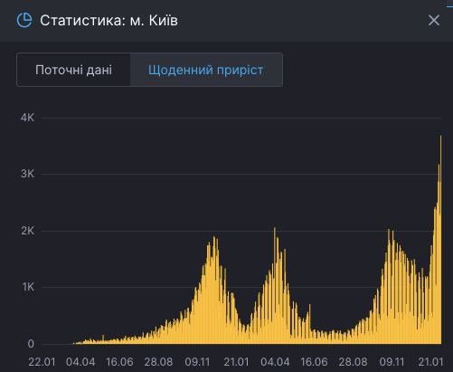 В Киеве абсолютный рекорд новых случаев COVID-19 за сутки: сколько человек заболели 1