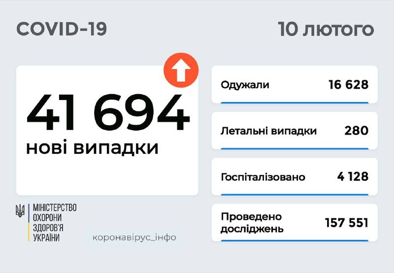 В Украине показатель новых случаев COVID-19 снова приближается к рекордной отметке: сколько человек заболели 1