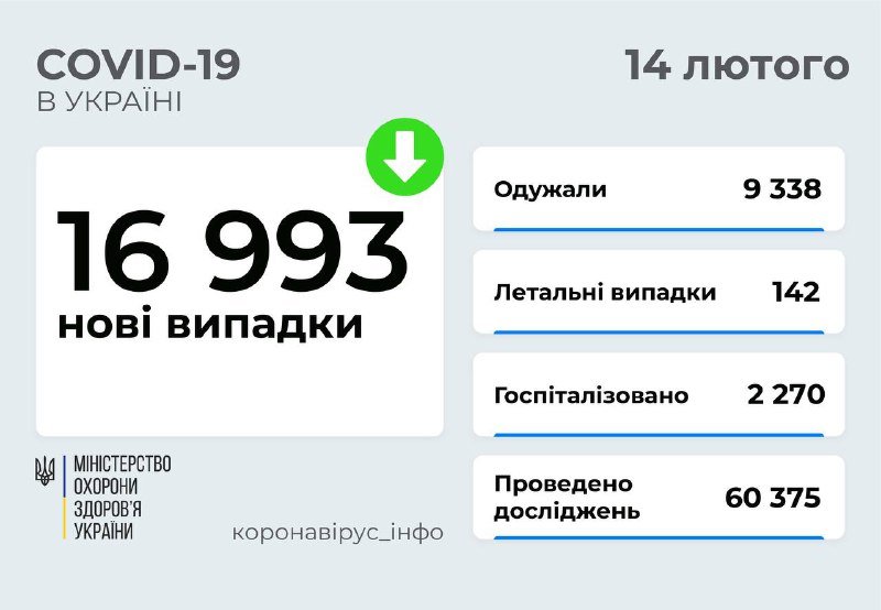 Киев продолжает лидировать среди всех регионов Украины по количество новых случаев COVID-19: сколько заболели 1