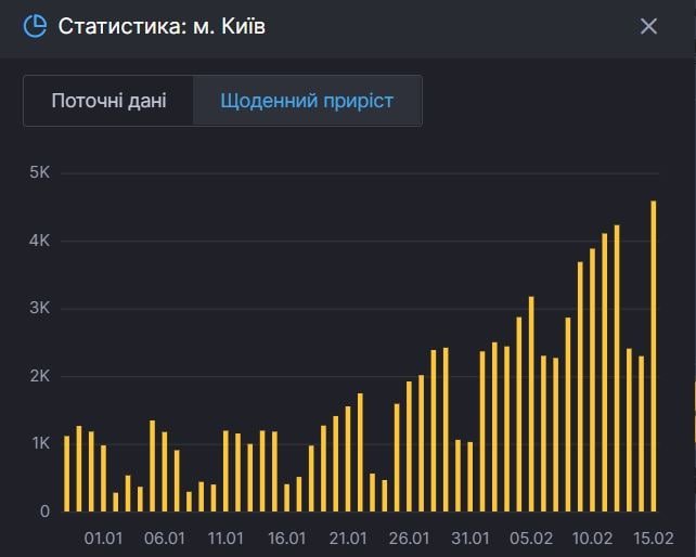 В Киеве зафиксировали новый антирекорд: почти 5 тысяч заболевших коронавирусом за сутки 1