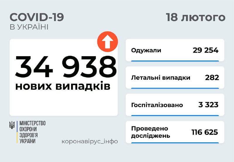 В Украине за сутки 35 тысяч заболевших: Киев снова лидирует среди всех регионов 1
