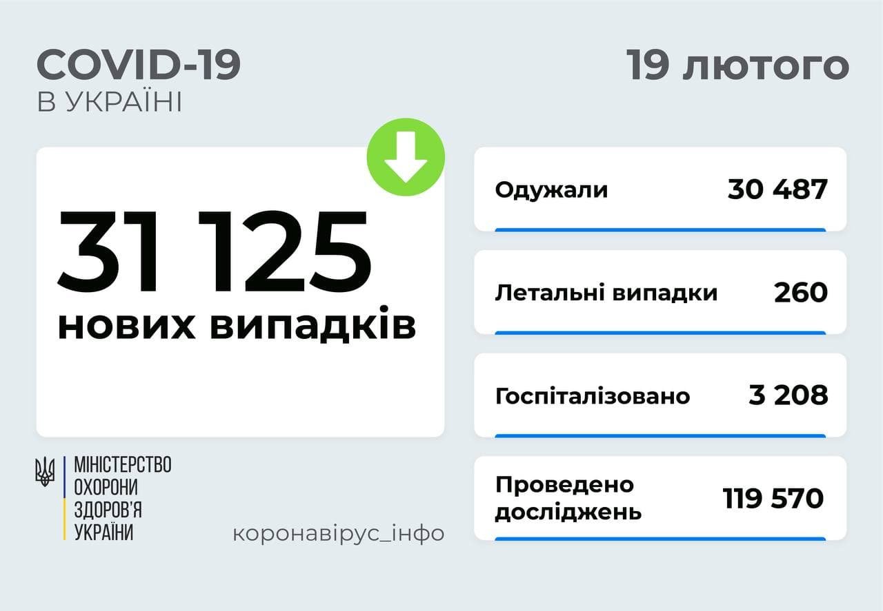 Киев продолжает лидировать среди всех областей по COVID-19: всего заболели за сутки более 30 тысяч человек 1