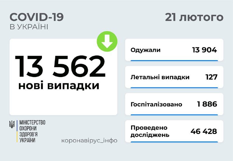 В Украине в три раза сократилось число новых случаев коронавируса: сколько человек заболели 1