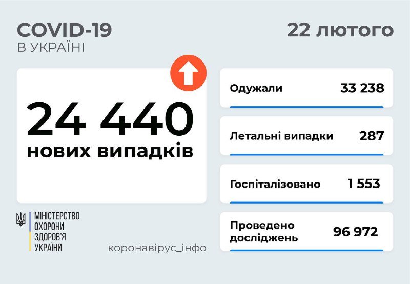 В Киеве за сутки снова больше всего случаев COVID-19 среди всех регионов Украины 1