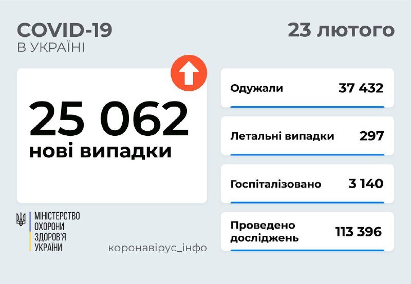 В Украине спад заболеваемости коронавирусом: в Киеве все еще больше всего случаев 1