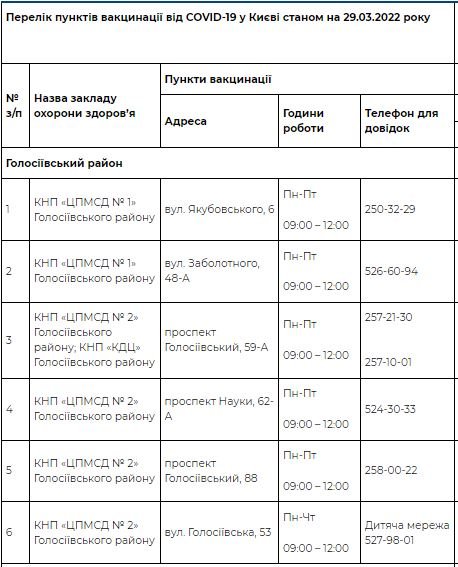 В Киеве работает 73 пункта вакцинации от COVID-19: адреса и телефоны 1