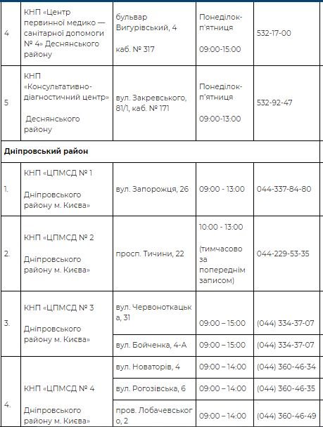 В Киеве работает 73 пункта вакцинации от COVID-19: адреса и телефоны 4