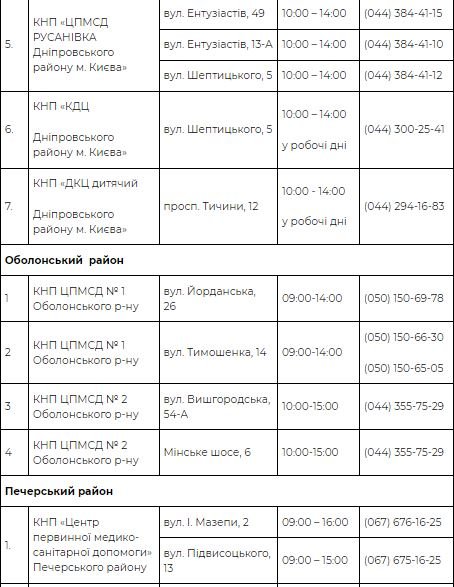 В Киеве работает 73 пункта вакцинации от COVID-19: адреса и телефоны 5