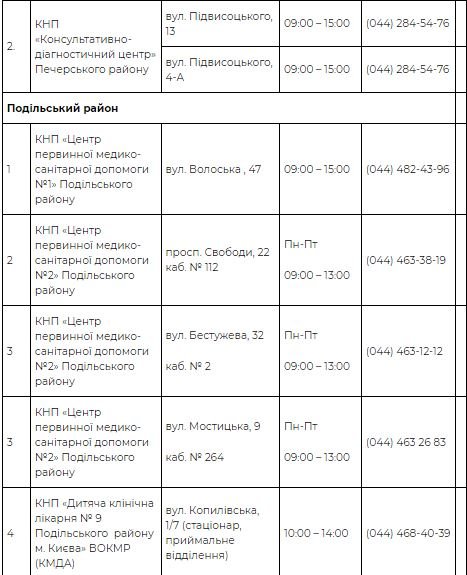 В Киеве работает 73 пункта вакцинации от COVID-19: адреса и телефоны 6