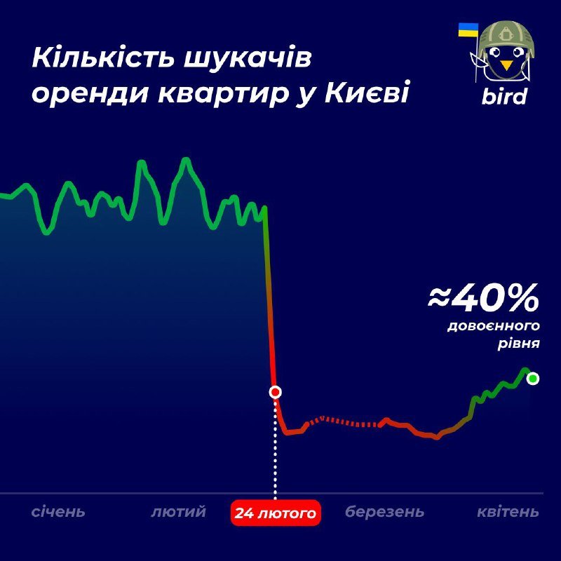 В Киеве начал расти рынок аренды квартир: статистика с 24 февраля 1