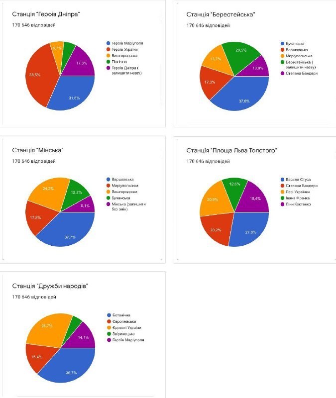 Бучанская, Ботаническая и Героев Украины: в Киеве подвели итоги голосования за новые названия станций метро 1
