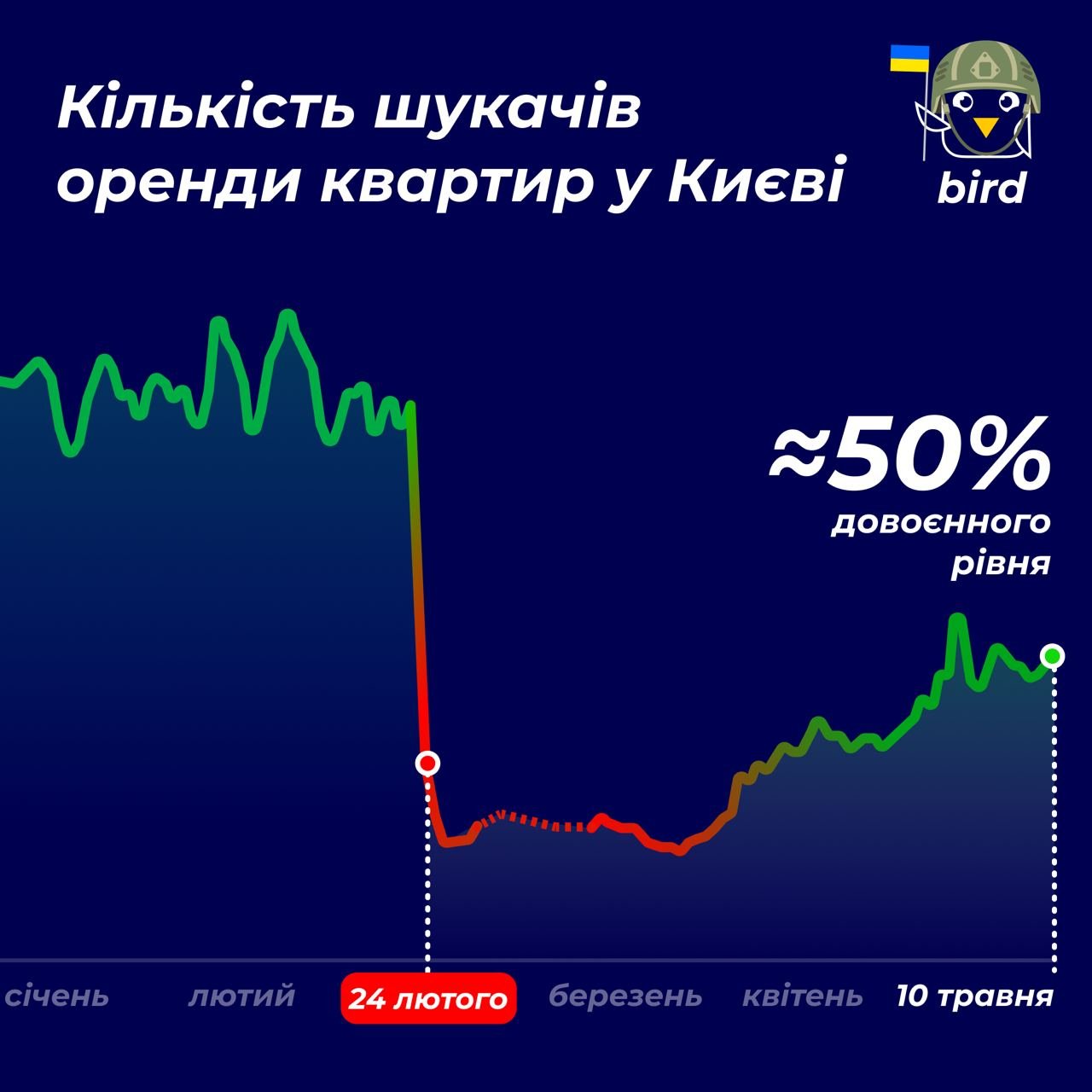 В Киеве цены на аренду квартир обвалились почти на 40%: сколько стоит однушка 1