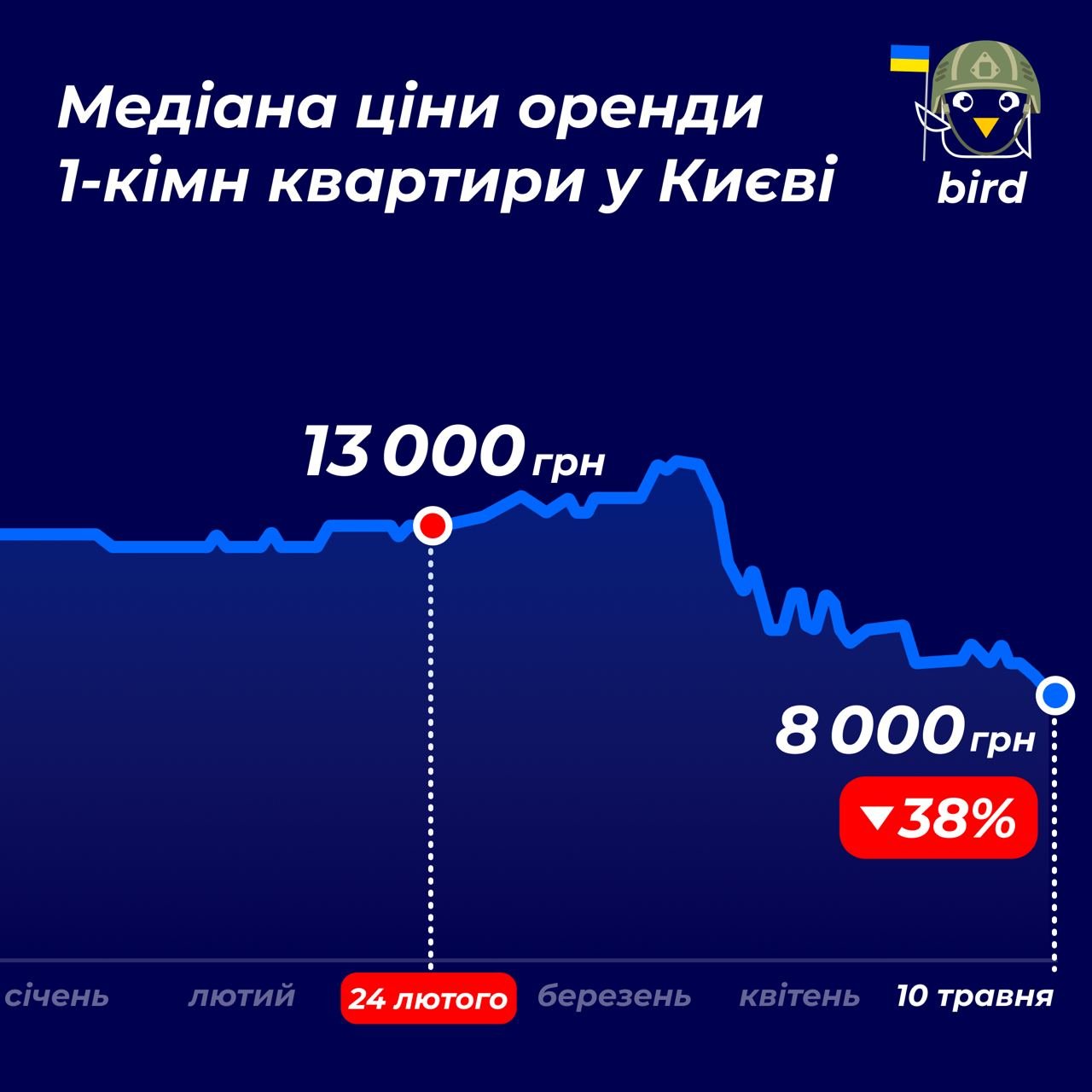 В Киеве цены на аренду квартир обвалились почти на 40%: сколько стоит однушка 2