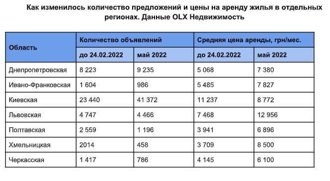 Где в Украине сейчас выгодно арендовать квартиры: самый большой выбор в Киевской области 1