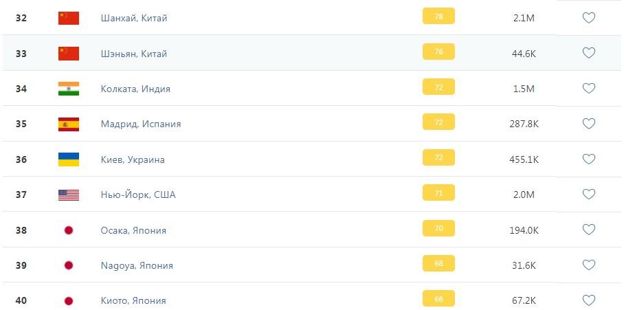 Киев попал в ТОП 40 городов с самым грязным воздухом в мире 1