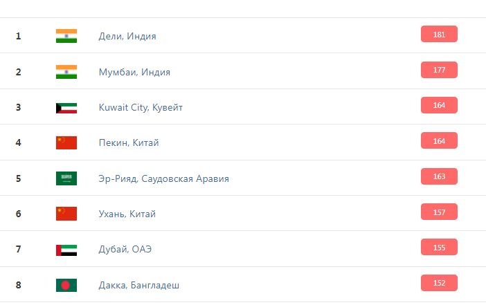 Киев попал в ТОП 40 городов с самым грязным воздухом в мире 2