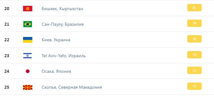 Киев попал в ТОП 25 городов с самым грязным воздухом в мире 1