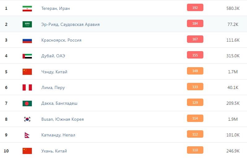 Киев попал в ТОП 25 городов с самым грязным воздухом в мире 2