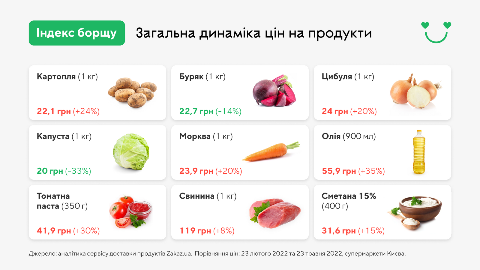 Индекс борща: как изменились цены на продукты за три месяца войны 1