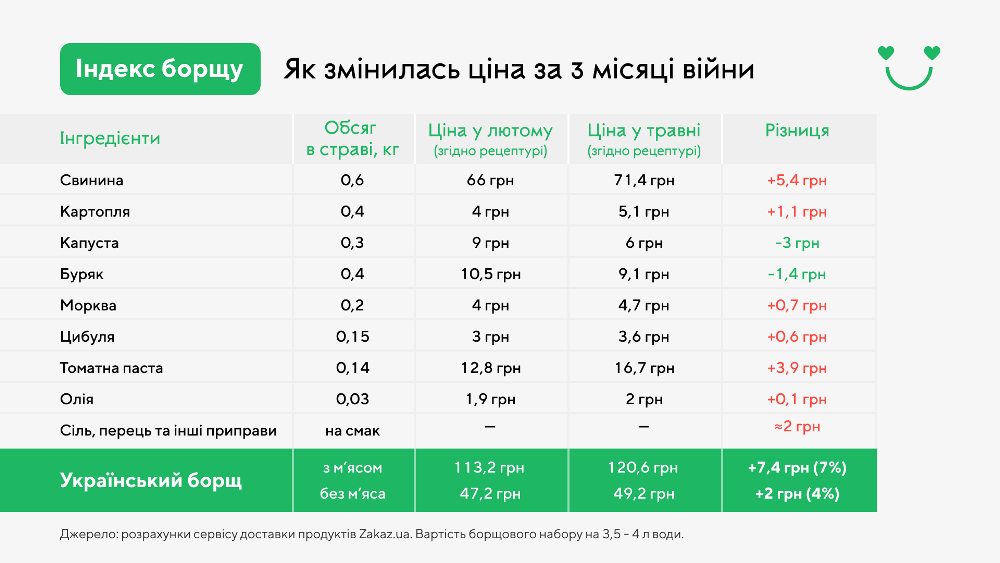 Индекс борща: как изменились цены на продукты за три месяца войны 3