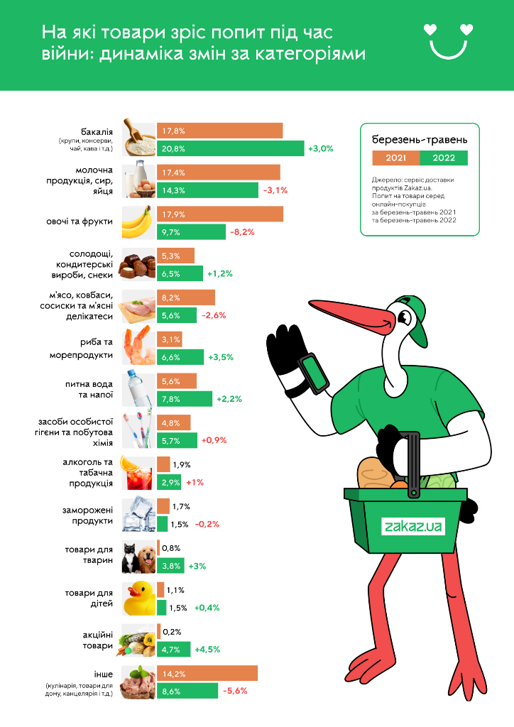 Инфографика Zakaz.ua: на какие товары вырос спрос во время войны, сравнительная динамика за март-май 2021 и март-май 2022