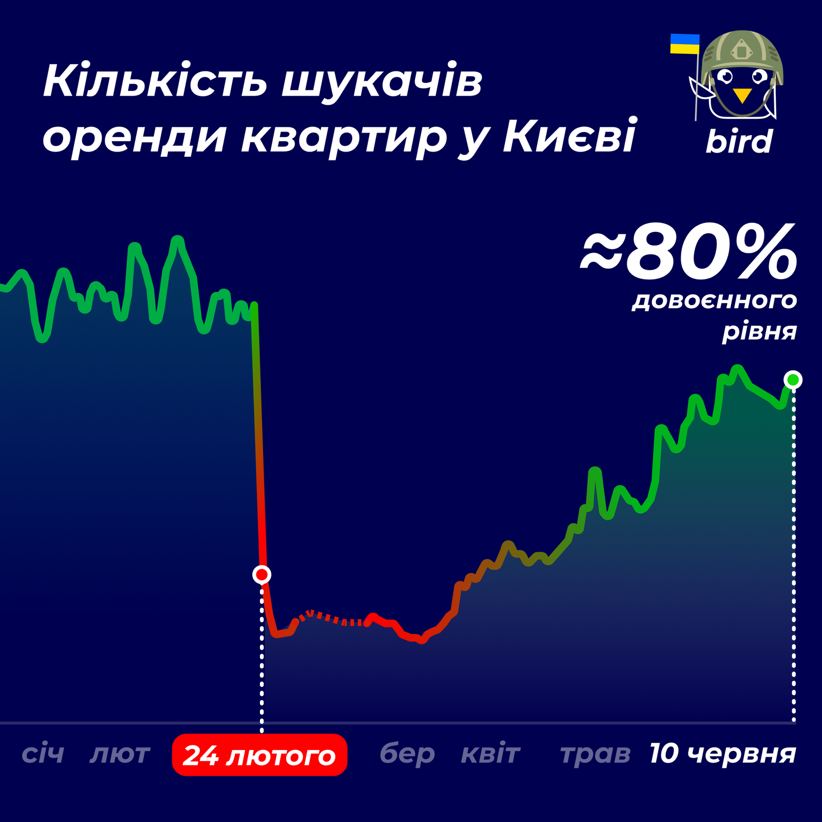 В Киеве возобновляется рынок аренды: какая средняя цена 1