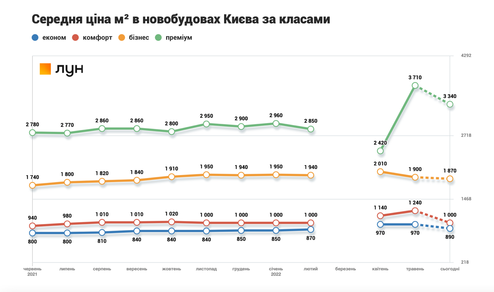 Как в Киеве изменились цены на жилье в новостройках за время войны 2