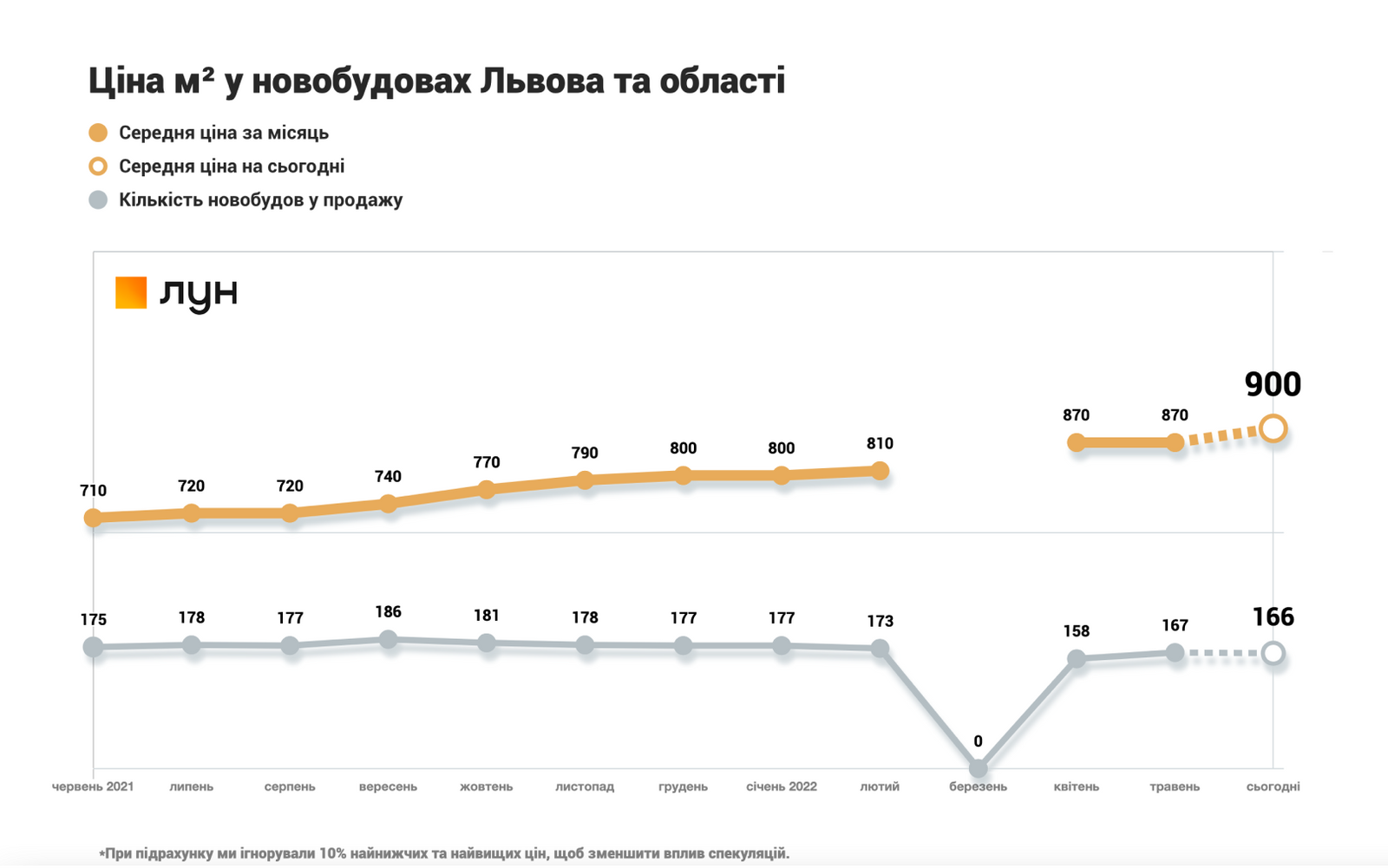 Как в Киеве изменились цены на жилье в новостройках за время войны 3