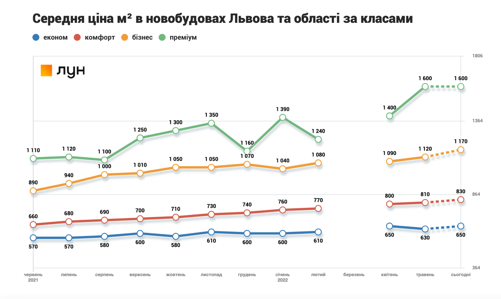 Как в Киеве изменились цены на жилье в новостройках за время войны 4